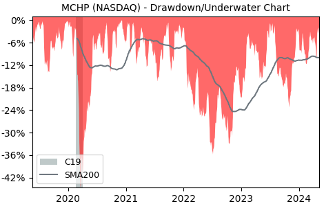Drawdown / Underwater Chart for Microchip Technology (MCHP) - Stock & Dividends