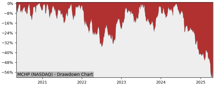 Drawdown / Underwater Chart for Microchip Technology (MCHP) - Stock & Dividends