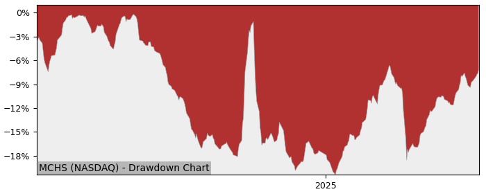 5 Year Drawdown / Underwater Chart for (MCHS) Matthews China - Performance 21.7% in 12m