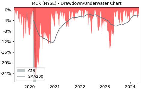 Drawdown / Underwater Chart for McKesson (MCK) - Stock Price & Dividends