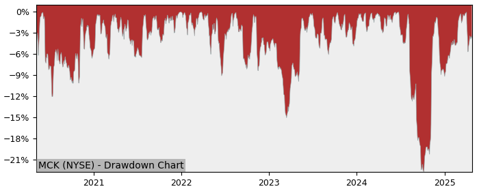 Drawdown / Underwater Chart for McKesson (MCK) - Stock Price & Dividends