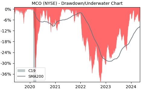 Drawdown / Underwater Chart for Moodys (MCO) - Stock Price & Dividends