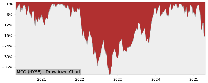 Drawdown / Underwater Chart for Moodys (MCO) - Stock Price & Dividends