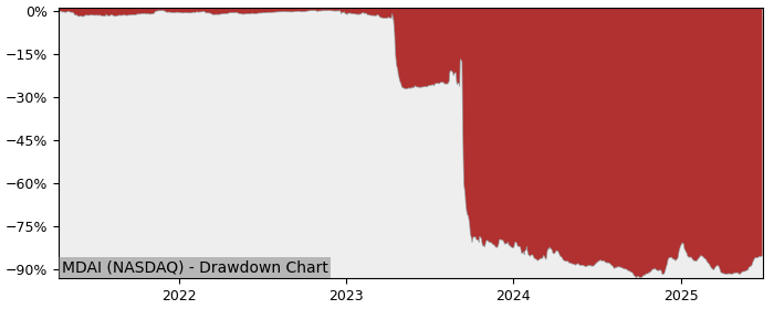 5 Year Drawdown / Underwater Chart for (MDAI) Spectral AI - Performance 27.2% in 12m
