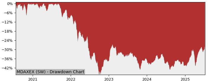 5 Year Drawdown / Underwater Chart for (MDAXEX) iShares MDAX (DE) - Performance 14.1% in 12m