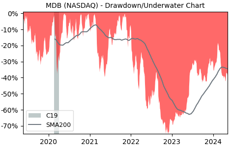 Drawdown / Underwater Chart for MongoDB (MDB) - Stock Price & Dividends