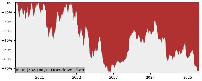 Drawdown / Underwater Chart for MongoDB (MDB) - Stock Price & Dividends