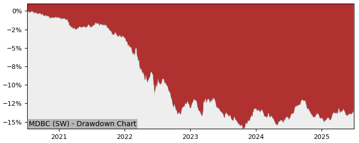 5 Year Drawdown / Underwater Chart for (MDBC) UBS(Lux)Fund Solutions - Performance 1% in 12m