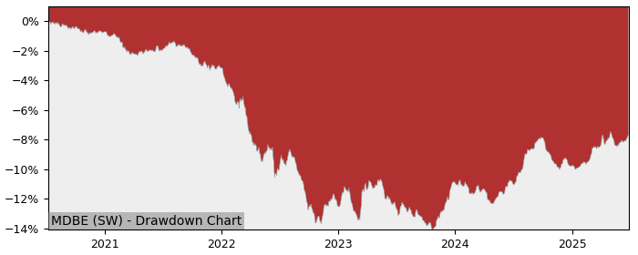 5 Year Drawdown / Underwater Chart for (MDBE) UBS(Lux)Fund Solutions - Performance 3.8% in 12m