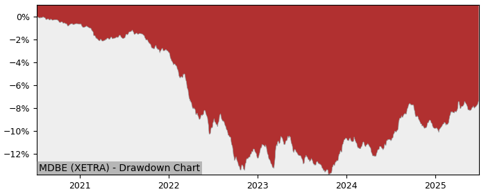 5 Year Drawdown / Underwater Chart for (MDBE) UBS(Lux)Fund Solutions - Performance 3.6% in 12m
