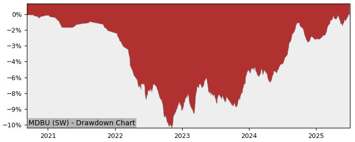 5 Year Drawdown / Underwater Chart for (MDBU) UBS(Lux)Fund Solutions - Performance 4.6% in 12m