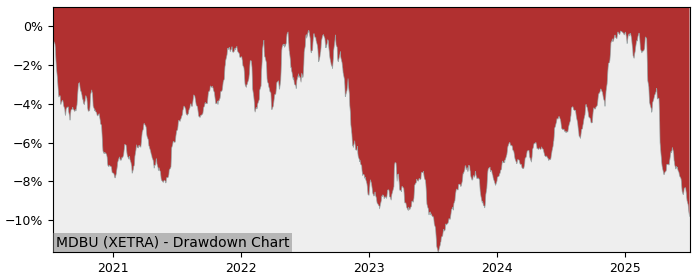 5 Year Drawdown / Underwater Chart for (MDBU) UBS(Lux)Fund Solutions - Performance -2.7% in 12m