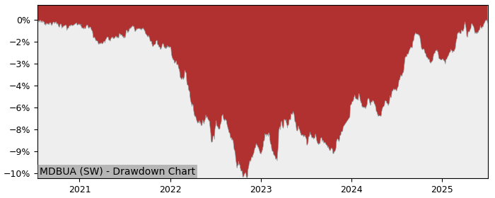 5 Year Drawdown / Underwater Chart for (MDBUA) UBS(Lux)Fund Solutions - Performance 5.1% in 12m