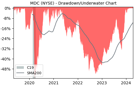 Drawdown / Underwater Chart for MDC Holdings (MDC) - Stock Price & Dividends