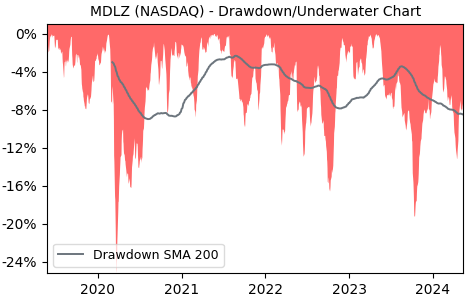 Drawdown / Underwater Chart for Mondelez International (MDLZ) - Stock & Dividends