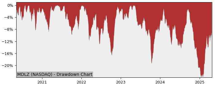 Drawdown / Underwater Chart for Mondelez International (MDLZ) - Stock & Dividends