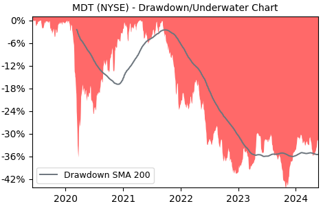 Drawdown / Underwater Chart for Medtronic PLC (MDT) - Stock Price & Dividends