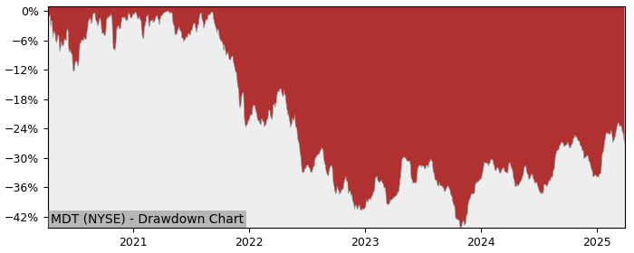 Drawdown / Underwater Chart for Medtronic PLC (MDT) - Stock Price & Dividends