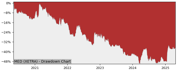 5 Year Drawdown / Underwater Chart for (MED) MEDICLIN - Performance -1.4% in 12m