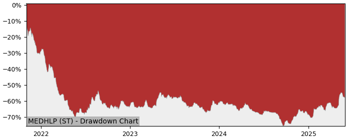 5 Year Drawdown / Underwater Chart for (MEDHLP) Medhelp Care - Performance 25.8% in 12m