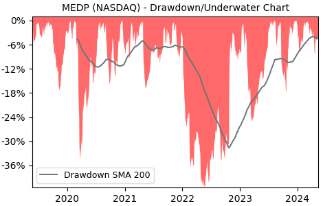 Drawdown / Underwater Chart for Medpace Holdings (MEDP) - Stock Price & Dividends