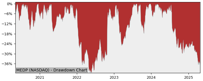 Drawdown / Underwater Chart for Medpace Holdings (MEDP) - Stock Price & Dividends