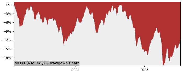 5 Year Drawdown / Underwater Chart for (MEDX) Horizon Kinetics - Performance -7.5% in 12m