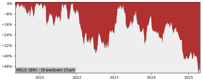 5 Year Drawdown / Underwater Chart for (MELE) Melexis - Performance -29.9% in 12m