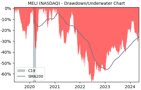 Drawdown / Underwater Chart for MercadoLibre (MELI) - Stock Price & Dividends