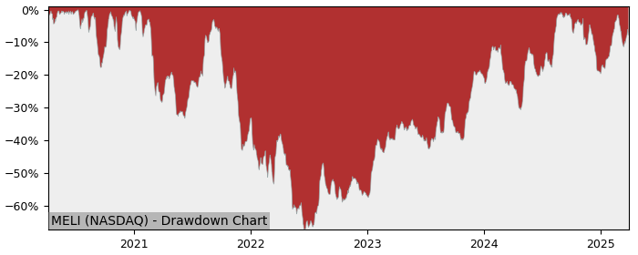 Drawdown / Underwater Chart for MercadoLibre (MELI) - Stock Price & Dividends