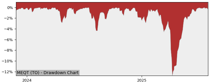 5 Year Drawdown / Underwater Chart for MEQT Performance & Benchmarks - 22% in 12m