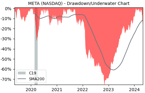 Drawdown / Underwater Chart for Meta Platforms (META) - Stock Price & Dividends