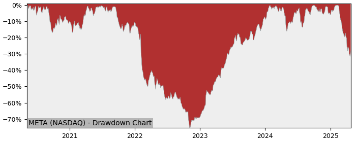 Drawdown / Underwater Chart for Meta Platforms (META) - Stock Price & Dividends