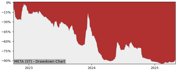 5 Year Drawdown / Underwater Chart for (META) Metacon - Performance 13% in 12m