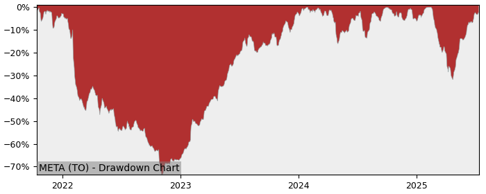 5 Year Drawdown / Underwater Chart for (META) Meta CDR (CAD Hedged) - Performance 42.6% in 12m