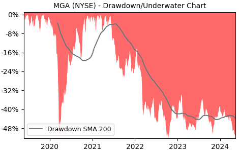 Drawdown / Underwater Chart for Magna International (MGA) - Stock Price & Dividends