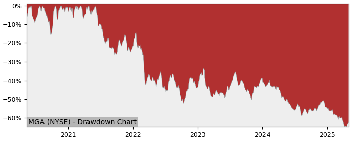 Drawdown / Underwater Chart for Magna International (MGA) - Stock Price & Dividends