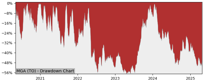 5 Year Drawdown / Underwater Chart for (MGA) Mega Uranium - Performance -32.9% in 12m