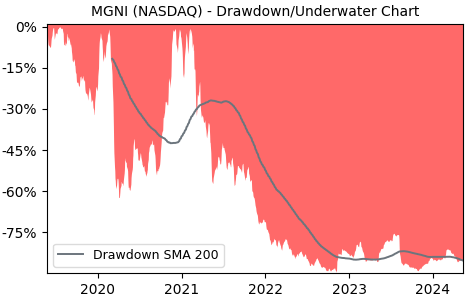 Drawdown / Underwater Chart for Magnite (MGNI) - Stock Price & Dividends