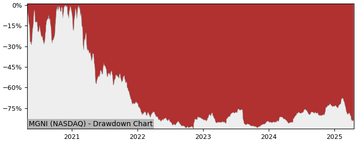 Drawdown / Underwater Chart for Magnite (MGNI) - Stock Price & Dividends