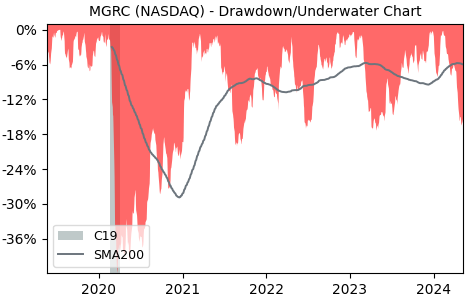 Drawdown / Underwater Chart for McGrath RentCorp (MGRC) - Stock Price & Dividends