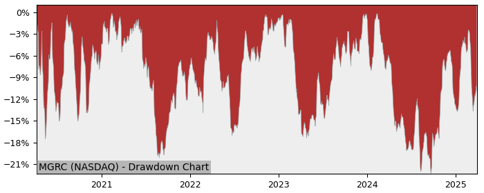 Drawdown / Underwater Chart for McGrath RentCorp (MGRC) - Stock Price & Dividends