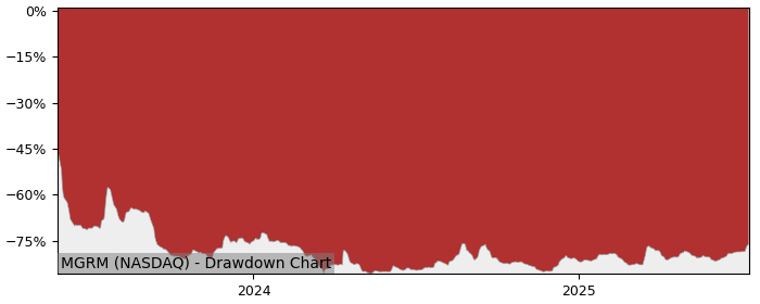 5 Year Drawdown / Underwater Chart for (MGRM) Monogram Orthopaedics - Performance 173.2% in 12m