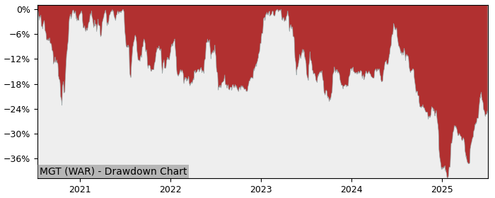 5 Year Drawdown / Underwater Chart for (MGT) Mangata Holding S.A. - Performance -17.8% in 12m
