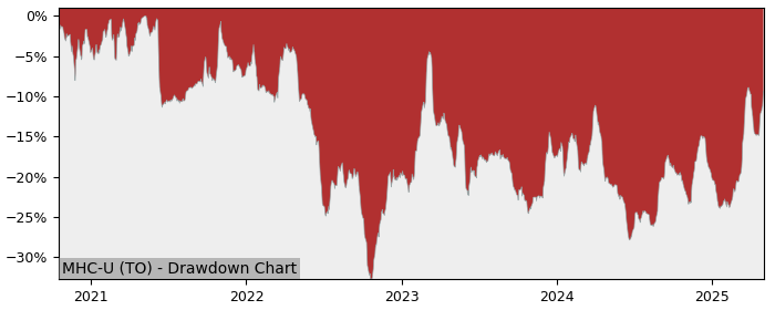 5 Year Drawdown / Underwater Chart for (MHC-U) Flagship Communities - Performance 17.1% in 12m