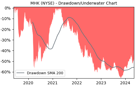 Drawdown / Underwater Chart for Mohawk Industries (MHK) - Stock Price & Dividends