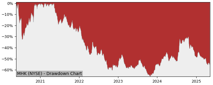 Drawdown / Underwater Chart for Mohawk Industries (MHK) - Stock Price & Dividends