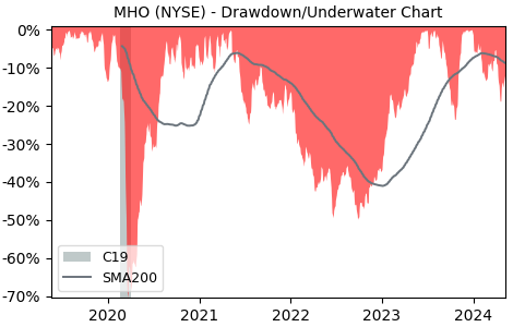 Drawdown / Underwater Chart for M/I Homes (MHO) - Stock Price & Dividends