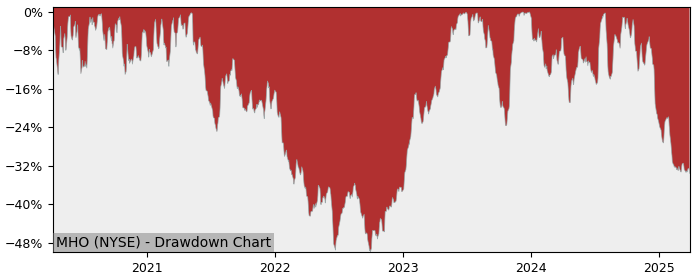 Drawdown / Underwater Chart for M/I Homes (MHO) - Stock Price & Dividends