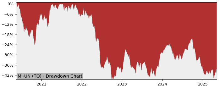 5 Year Drawdown / Underwater Chart for (MI-UN) Minto Apartment Real - Performance -17.4% in 12m